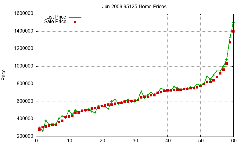 95125 Homes Just Sold 2009-06 95125 Homes Just Sold 2009-06