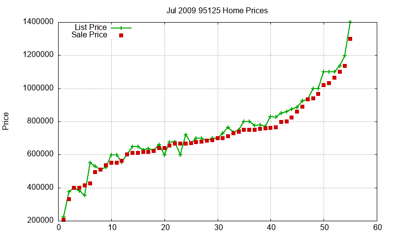 95125 Homes Just Sold 2009-07 95125 Homes Just Sold 2009-07