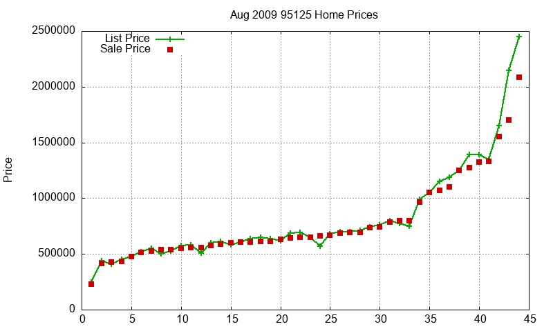 95125 Homes Just Sold 2009-08 95125 Homes Just Sold 2009-08