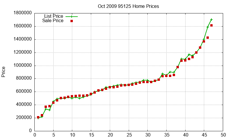 95125 Homes Just Sold 2009-10