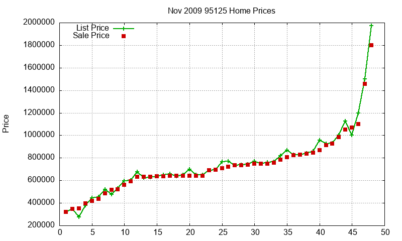 95125 Homes Just Sold 2009-11 95125 Homes Just Sold 2009-11