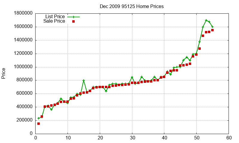 95125 Homes Just Sold 2009-12