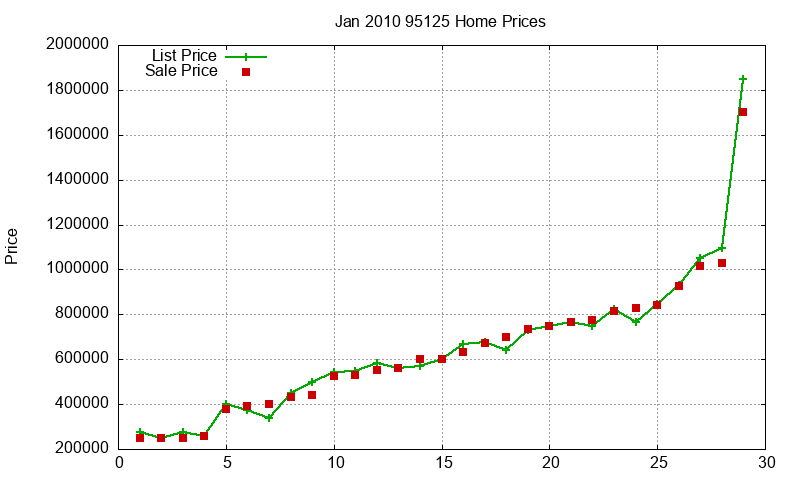 95125 Homes Just Sold 2010-01 95125 Homes Just Sold 2010-01