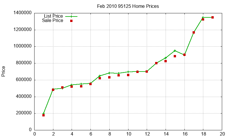 95125 Homes Just Sold 2010-02 95125 Homes Just Sold 2010-02