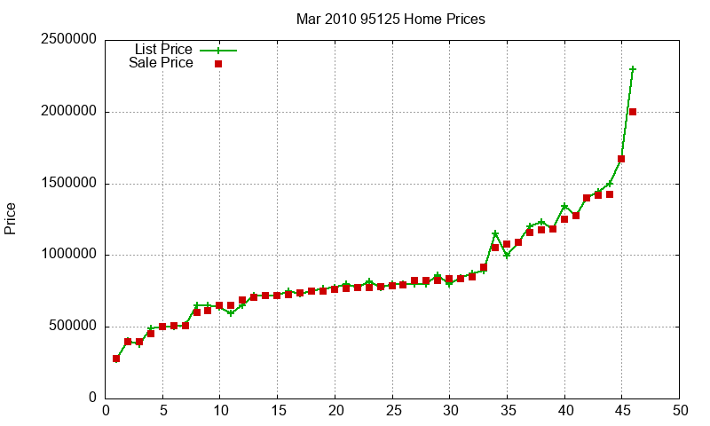 95125 Homes Just Sold 2010-03