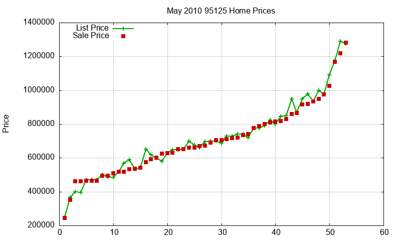 95125 Homes Just Sold 2010-05 95125 Homes Just Sold 2010-05
