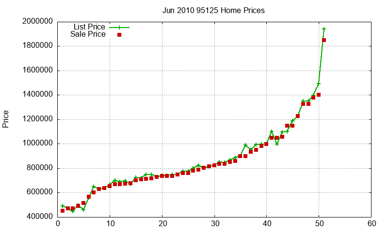 95125 Homes Just Sold 2010-06 95125 Homes Just Sold 2010-06
