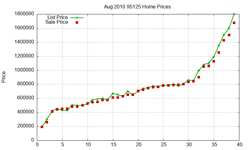 95125 Homes Just Sold 2010-08 95125 Homes Just Sold 2010-08