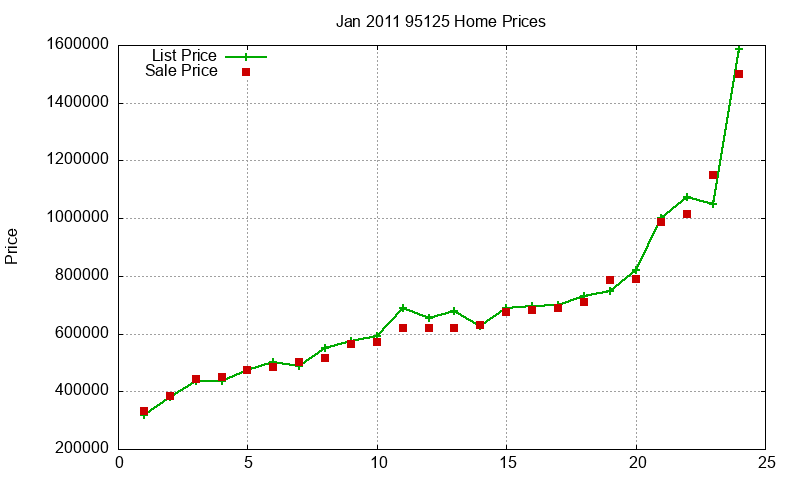 95125 Homes Just Sold 2011-01 95125 Homes Just Sold 2011-01