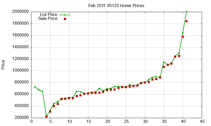95125 Homes Just Sold 2011-02 95125 Homes Just Sold 2011-02