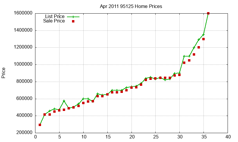 95125 Homes Just Sold 2011-04