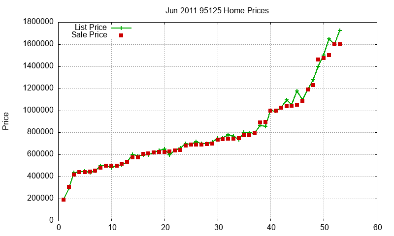 95125 Homes Just Sold 2011-06 95125 Homes Just Sold 2011-06