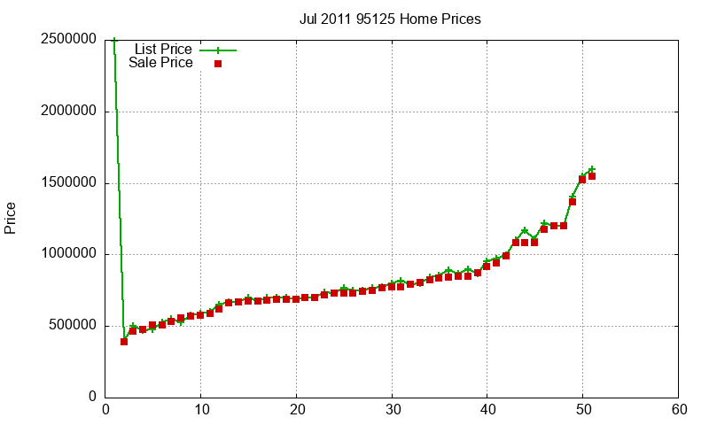 95125 Homes Just Sold 2011-07 95125 Homes Just Sold 2011-07