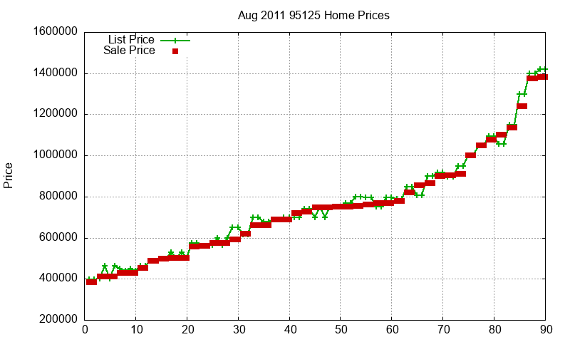 95125 Homes Just Sold 2011-08 95125 Homes Just Sold 2011-08