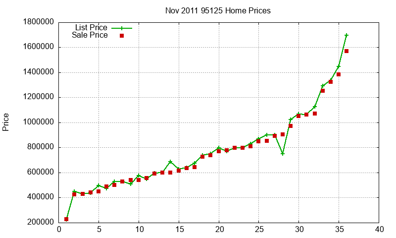 95125 Homes Just Sold 2011-11 95125 Homes Just Sold 2011-11