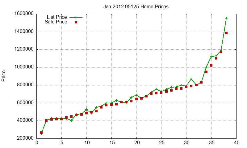 95125 Homes Just Sold 2012-01 95125 Homes Just Sold 2012-01
