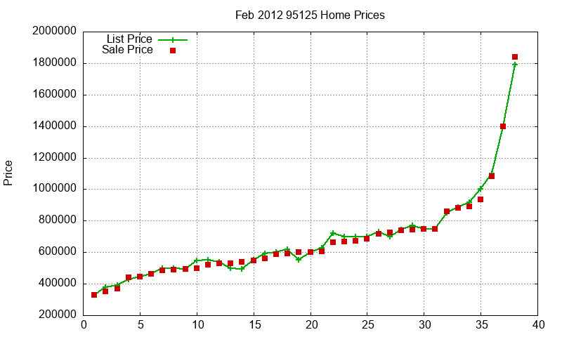 95125 Homes Just Sold 2012-02 95125 Homes Just Sold 2012-02