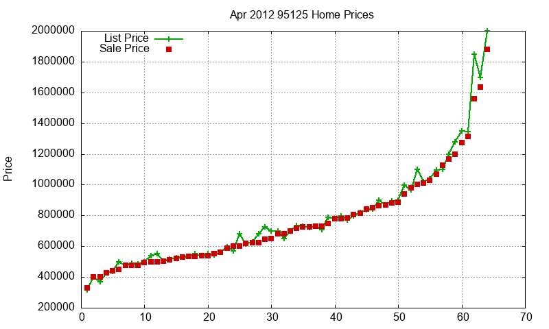95125 Homes Just Sold 2012-04 95125 Homes Just Sold 2012-04