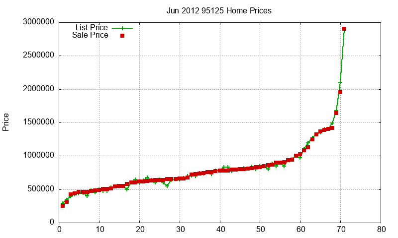95125 Homes Just Sold 2012-06