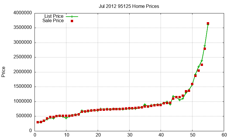 95125 Homes Just Sold 2012-07