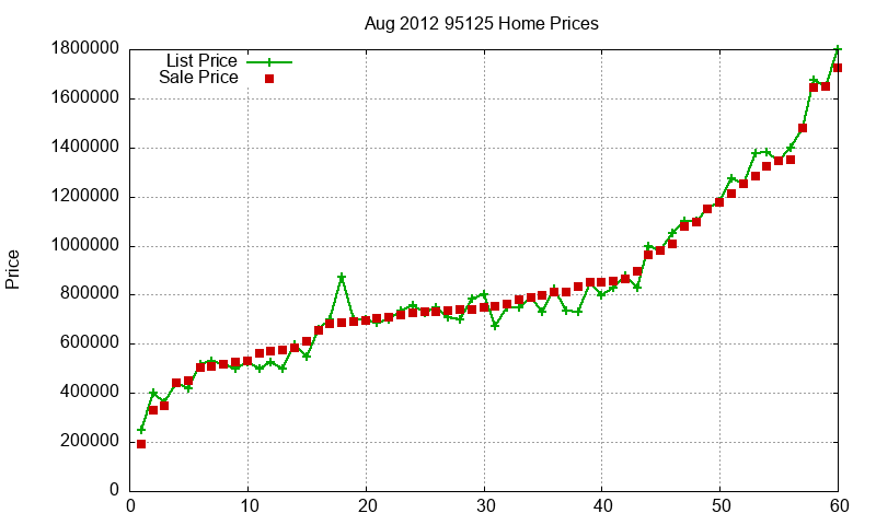 95125 Homes Just Sold 2012-08 95125 Homes Just Sold 2012-08