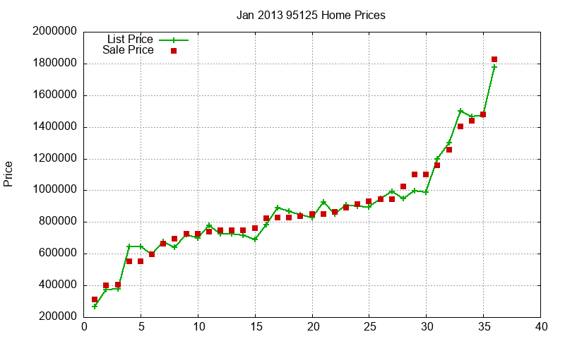 95125 Homes Just Sold 2013-01 95125 Homes Just Sold 2013-01