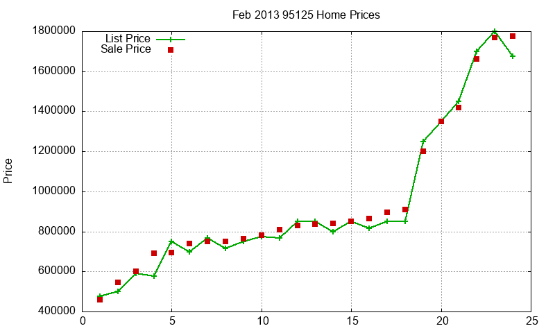 95125 Homes Just Sold 2013-02
