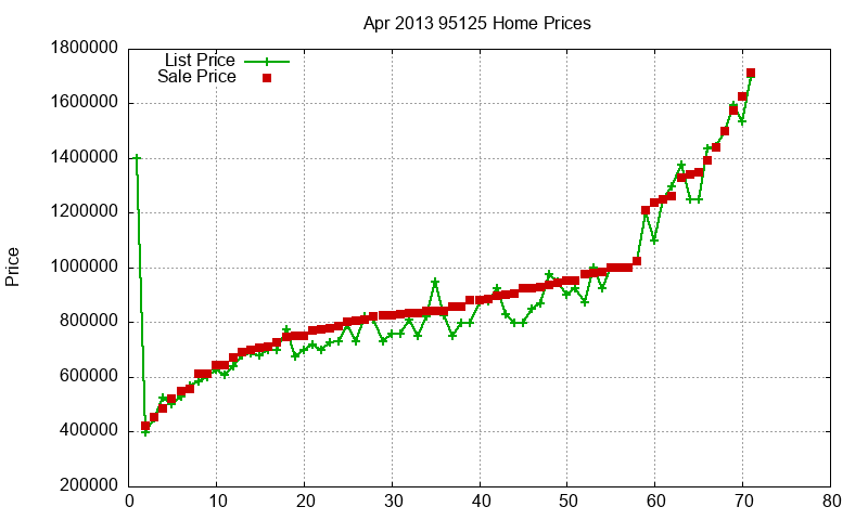 95125 Homes Just Sold 2013-04 95125 Homes Just Sold 2013-04