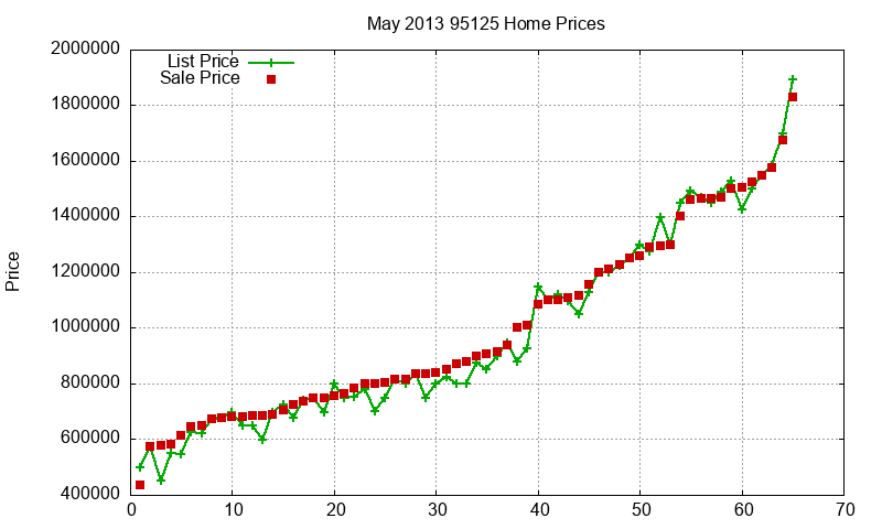 95125 Homes Just Sold 2013-05 95125 Homes Just Sold 2013-05