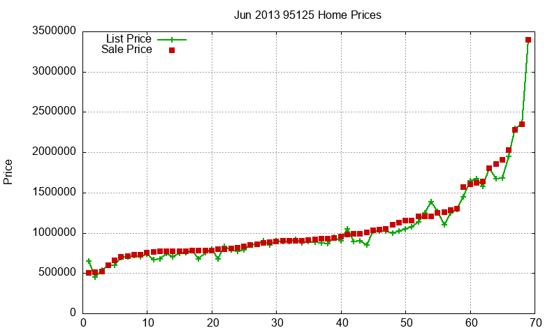 95125 Homes Just Sold 2013-06 95125 Homes Just Sold 2013-06