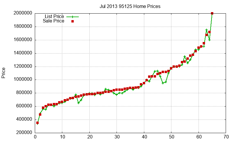 95125 Homes Just Sold 2013-07 95125 Homes Just Sold 2013-07