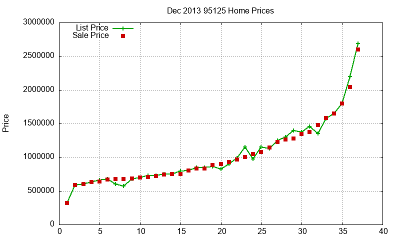 95125 Homes Just Sold 2013-12 95125 Homes Just Sold 2013-12