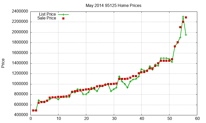 95125 Homes Just Sold 2014-05