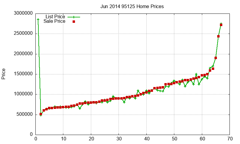 95125 Homes Just Sold 2014-06 95125 Homes Just Sold 2014-06