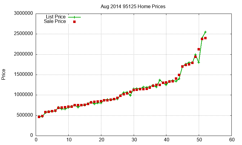 95125 Homes Just Sold 2014-08 95125 Homes Just Sold 2014-08