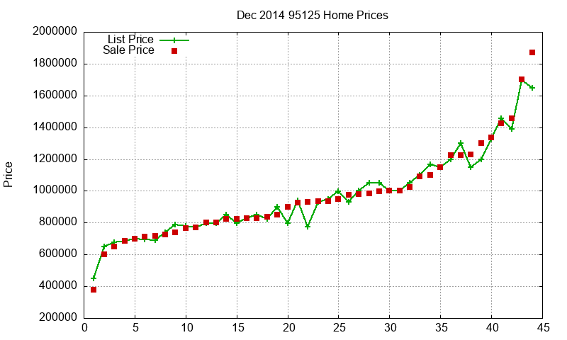 95125 Homes Just Sold 2014-12