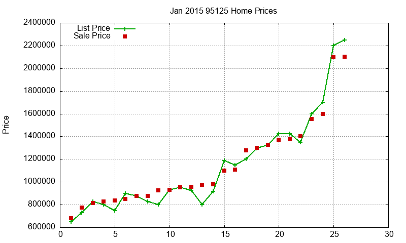95125 Homes Just Sold 2015-01 95125 Homes Just Sold 2015-01