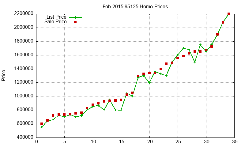 95125 Homes Just Sold 2015-02