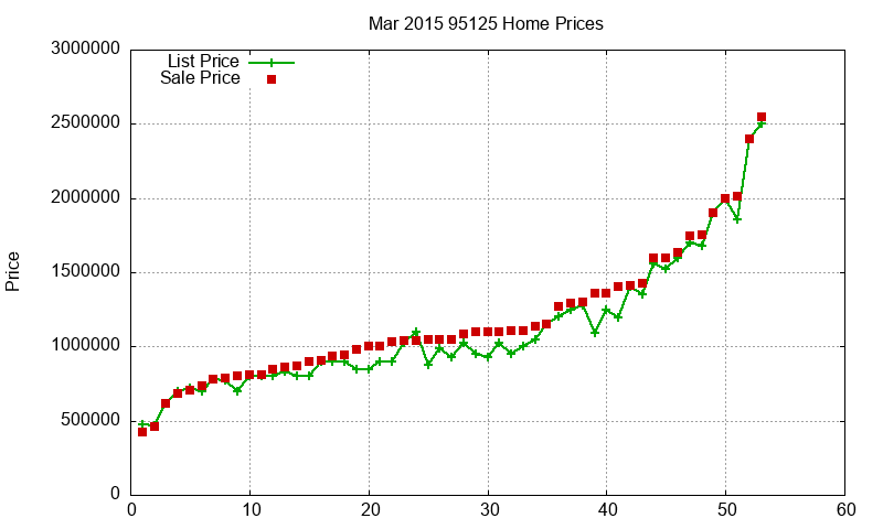 95125 Homes Just Sold 2015-03 95125 Homes Just Sold 2015-03