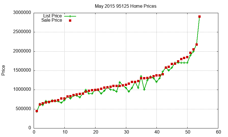 95125 Homes Just Sold 2015-05