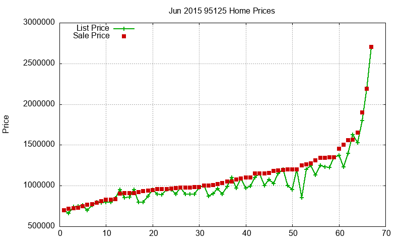 95125 Homes Just Sold 2015-06 95125 Homes Just Sold 2015-06