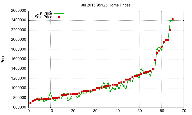 95125 Homes Just Sold 2015-07 95125 Homes Just Sold 2015-07