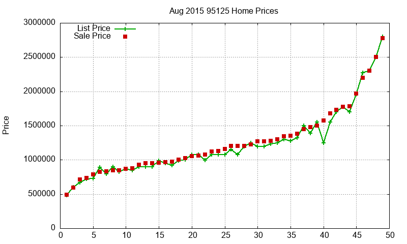 95125 Homes Just Sold 2015-08 95125 Homes Just Sold 2015-08