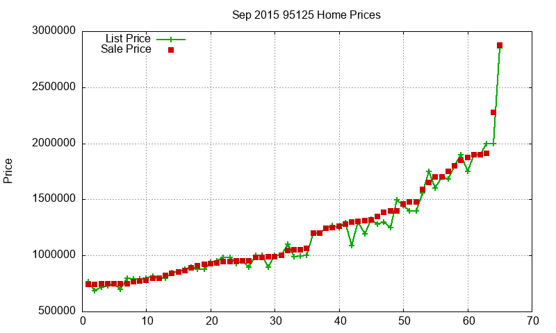 95125 Homes Just Sold 2015-09 95125 Homes Just Sold 2015-09