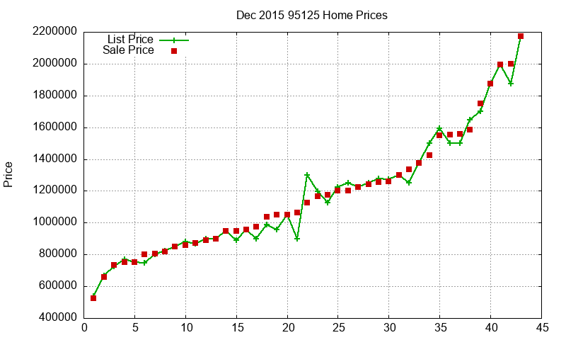 95125 Homes Just Sold 2015-12 95125 Homes Just Sold 2015-12