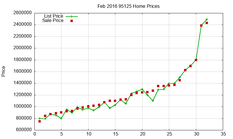 95125 Homes Just Sold 2016-02