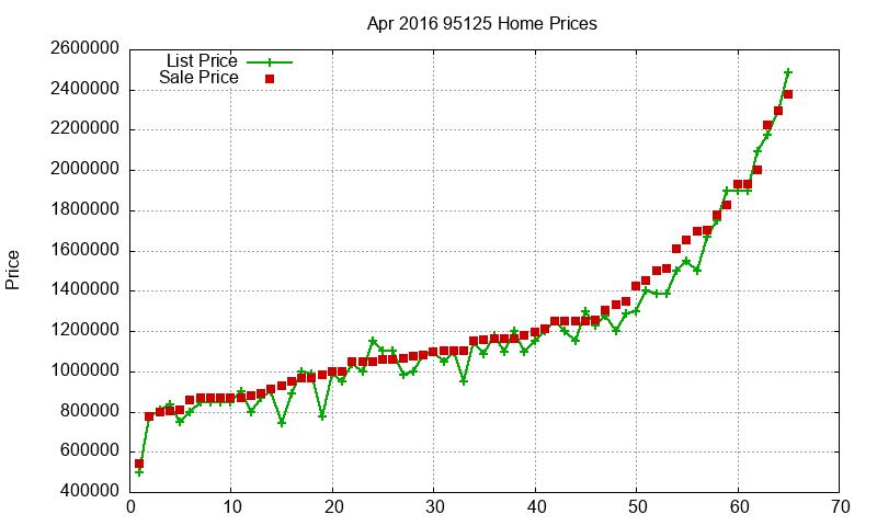 95125 Homes Just Sold 2016-04 95125 Homes Just Sold 2016-04