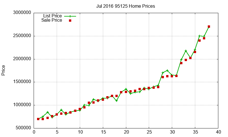 95125 Homes Just Sold 2016-07 95125 Homes Just Sold 2016-07