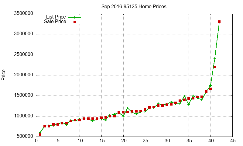 95125 Homes Just Sold 2016-09 95125 Homes Just Sold 2016-09