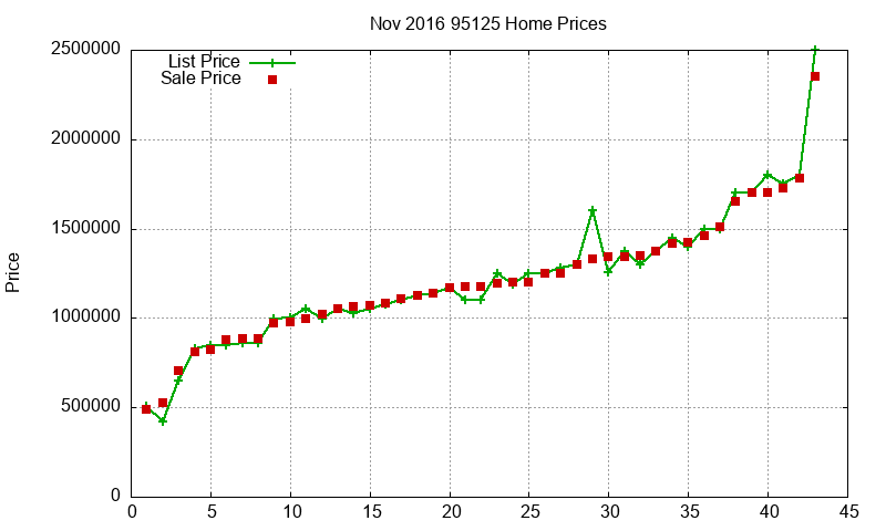 95125 Homes Just Sold 2016-11 95125 Homes Just Sold 2016-11
